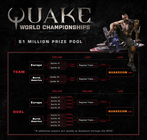 Quake World Championships groupe